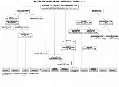 История основания факультетов ЯрГУ (1970-2020)