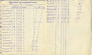 Как учились студенты-историки ЯрГУ в 1970-е годы?